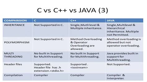 What is the difference between C and C++?