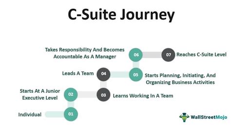 What is the difference between C suite and VP?