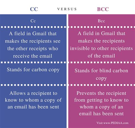 What is the difference between CC and BCC?
