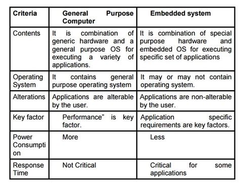 What is the difference between CPS and embedded systems?