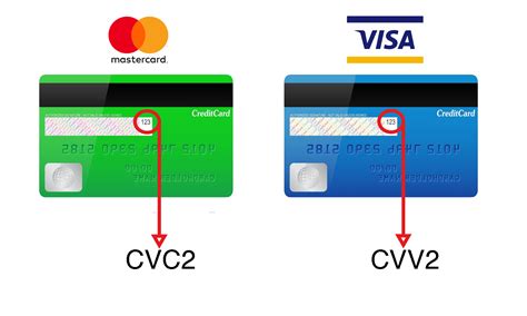 What is the difference between CVV and CVC?