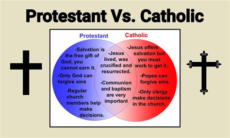 What is the difference between Catholic and Protestant?