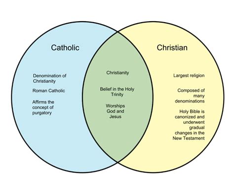 What is the difference between Catholic and Roman Catholic?