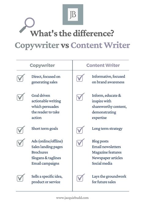 What is the difference between Content Manager and copywriter?