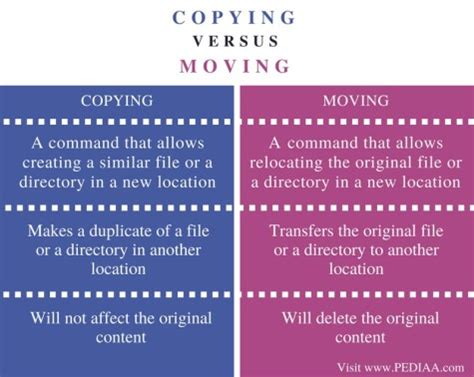 What is the difference between Copying and cheating?