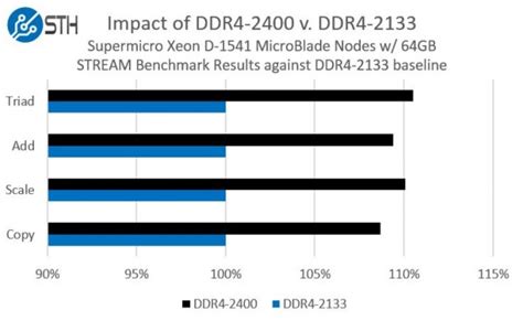 What is the difference between DDR4 2133 and 2400?