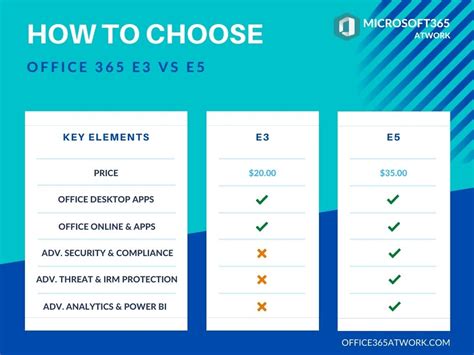 What is the difference between E3 and E5 license in Office 365?