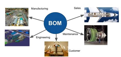 What is the difference between EBOM and PBOM?