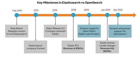 What is the difference between Elasticsearch and OpenSearch?