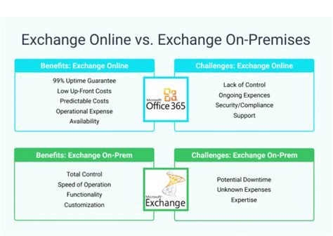 What is the difference between Exchange Online and Exchange Server?