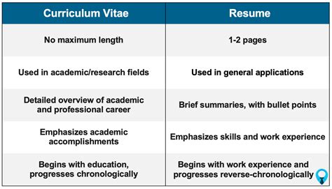 What is the difference between German CV and American resume?