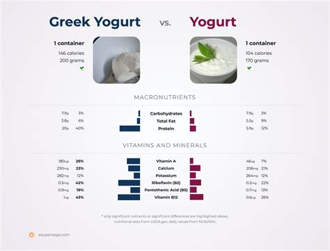 What is the difference between Greek yogurt and fat-free yogurt?