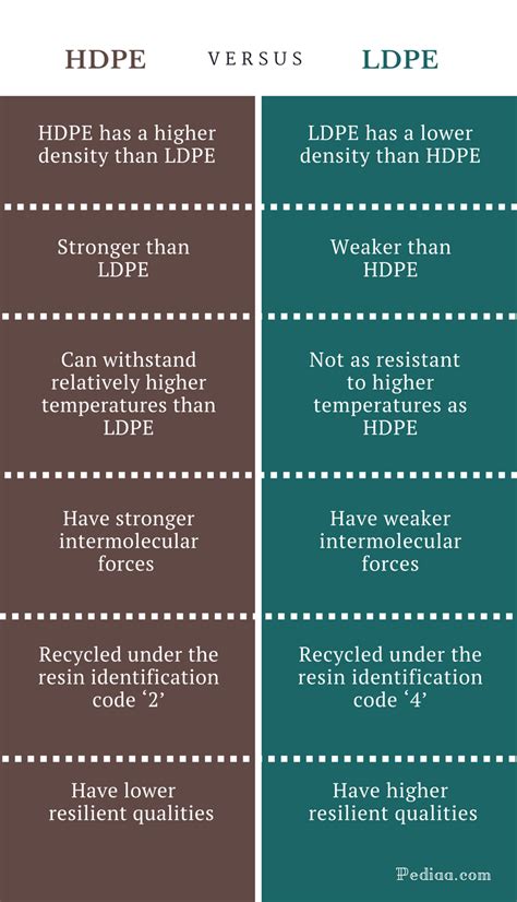 What is the difference between HDPE and LDPE?