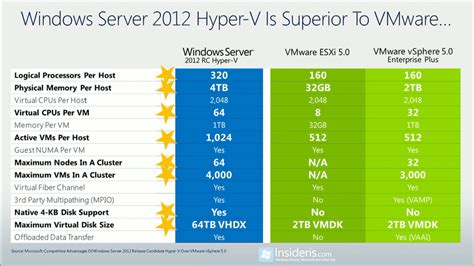 What is the difference between Hyper V and Sandboxie?