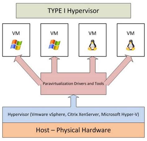 What is the difference between Hyper-V and host?