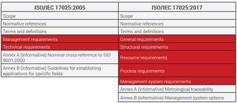 What is the difference between ISO 17065 and 17025?