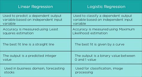 What is the difference between K-Means and logistic regression?