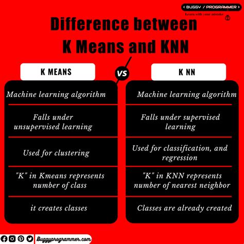 What is the difference between K-means and KNN?
