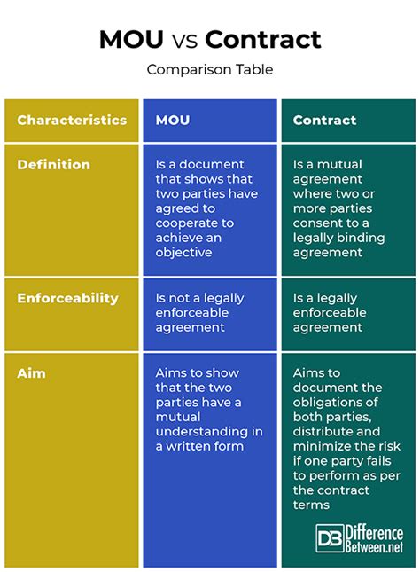 What is the difference between MOU and Loa?