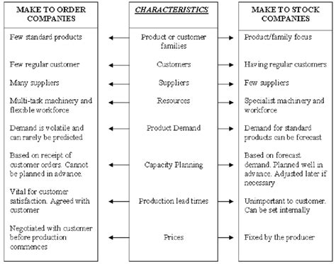 What is the difference between MTO and MTS supply chain?