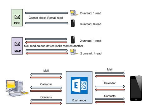 What is the difference between Microsoft 365 Exchange and IMAP?