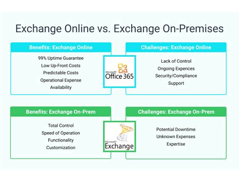 What is the difference between Microsoft Exchange and Exchange Online?