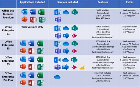 What is the difference between Office 365 E1 and E3?