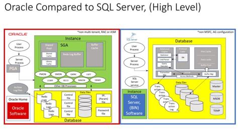 What is the difference between Oracle DBA and SQL Server DBA?