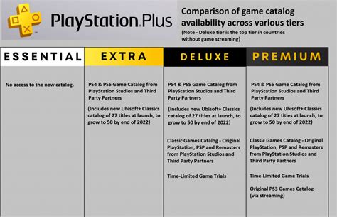 What is the difference between PS extra and premium?