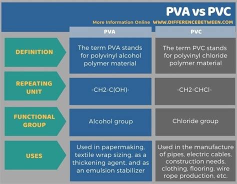 What is the difference between PVA and PVA?