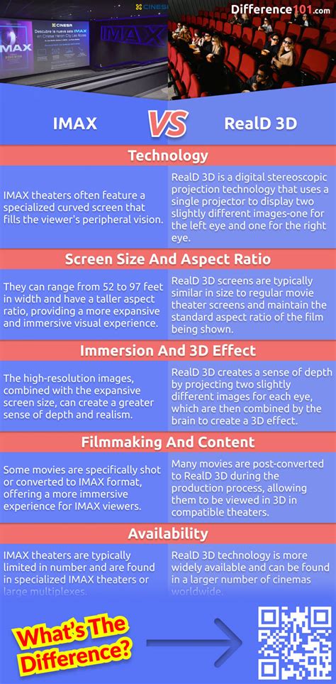 What is the difference between Real D and IMAX 3D?