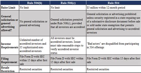 What is the difference between Reg D and 506?