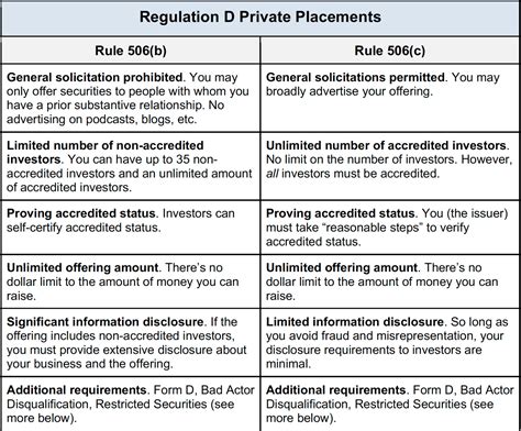 What is the difference between Regulation D 506 B and 506 C?