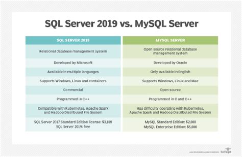 What is the difference between SQL Server and Hana?
