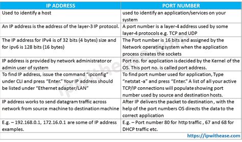 What is the difference between SSID and IP address?