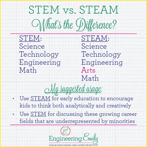 What is the difference between STEAM and STEM?