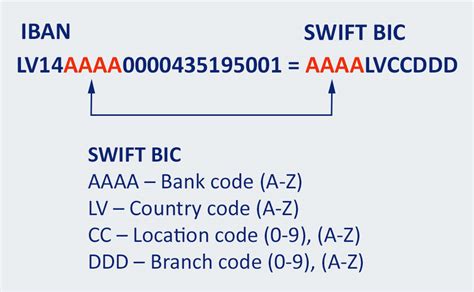 What is the difference between Swift and IBAN?