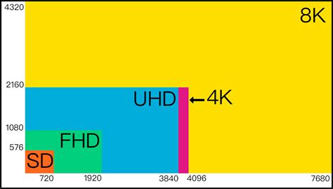 What is the difference between UHD and 4K?
