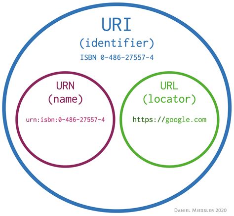 What is the difference between URL and API?