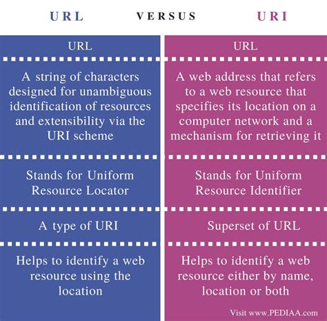 What is the difference between URL and URI?