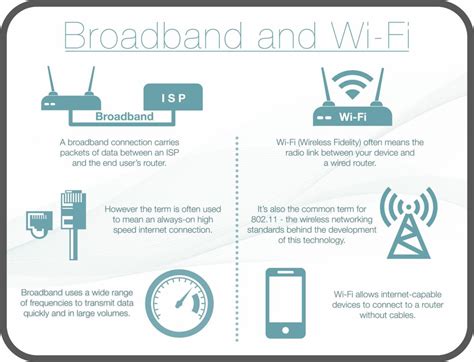 What is the difference between Wi-Fi and high speed internet?