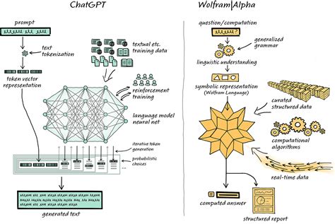 What is the difference between Wolfram and ChatGPT?