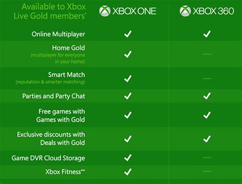 What is the difference between Xbox Gold and Ultimate?