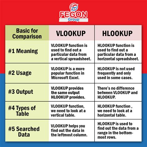 What is the difference between Xlookup and Hlookup?