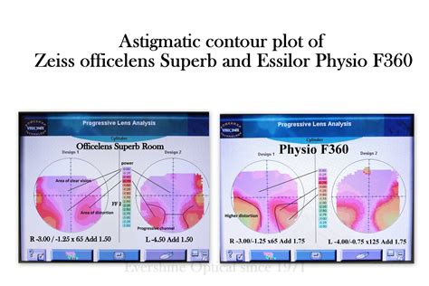 What is the difference between Zeiss and Essilor lenses?