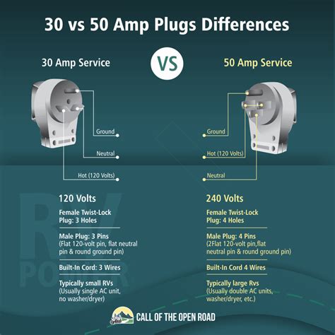 What is the difference between a 30 amp and 50 amp breaker?