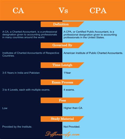 What is the difference between a CA and a CPA?