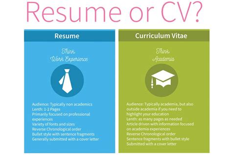 What is the difference between a CV and an application?