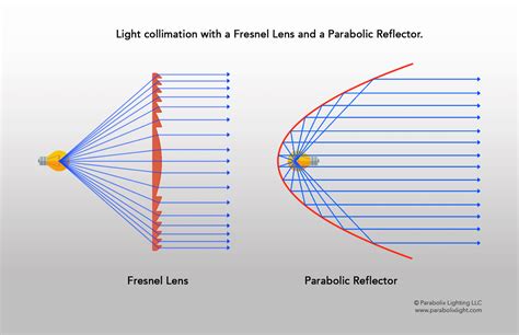 What is the difference between a Fresnel lens and a lenticular lens?