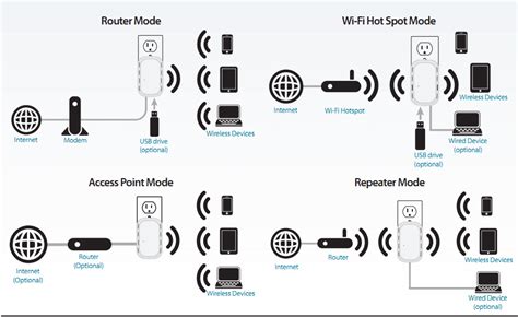 What is the difference between a WiFi bridge and extender?
